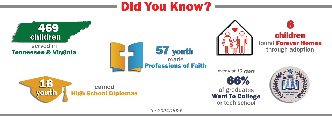 586 Children Served in Tennessee and Virginia
